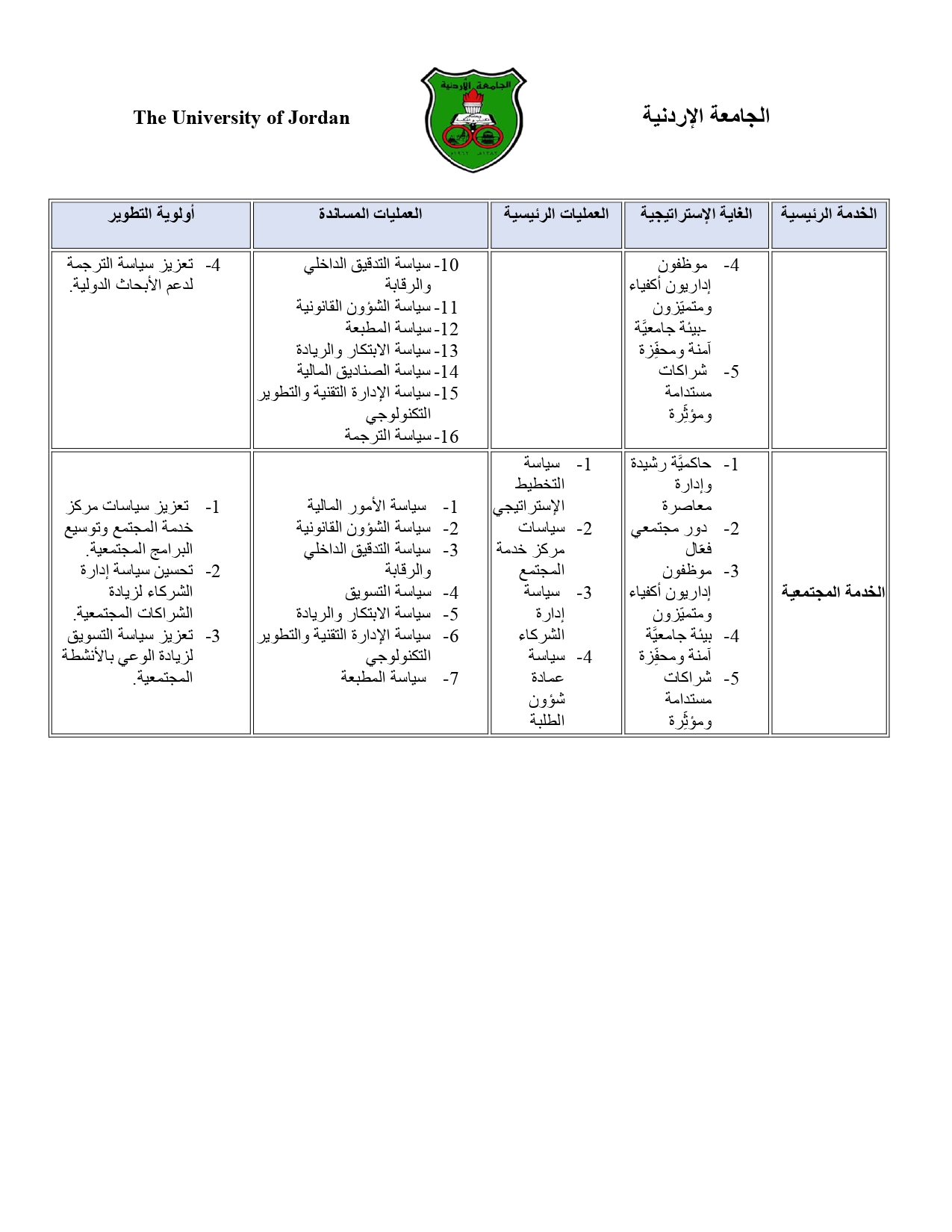 تحديد أولويات التطوير للخدمات والعمليات في الجامعة الأردنية (1)_pages-to-jpg-0002.jpg